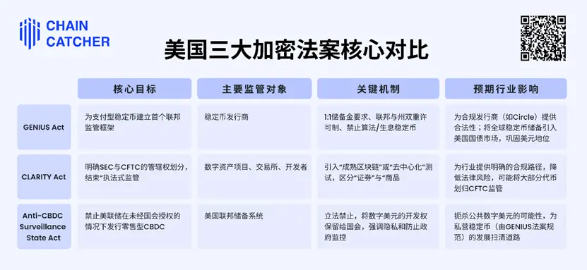 监管风暴眼：一文详解“美国加密周”三大法案