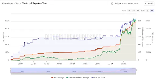 CGV：微策略的成功推动企业资产负债表进入可编程时代 山寨币储备实验：以$SBET和$DFDV为例