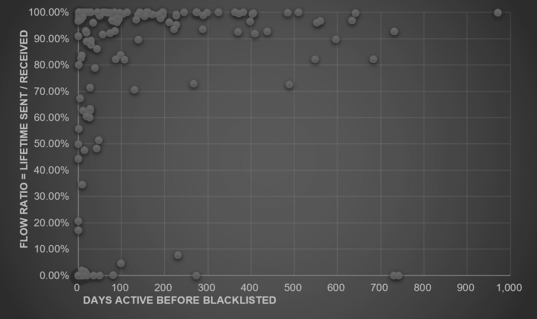 数字稳定币洗钱与恐怖融资初探：对 USDT 黑名单的链上追踪