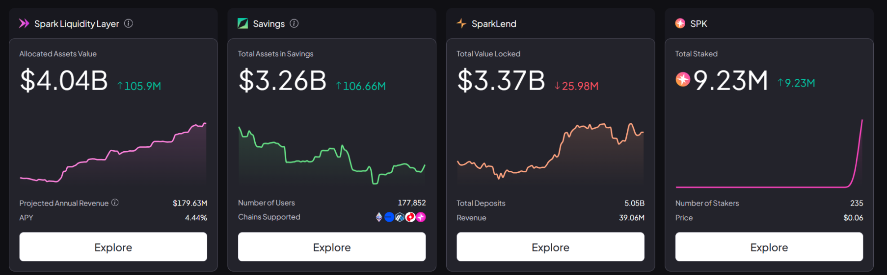 3 日涨幅超 110%,读懂链上流动性 DeFi 新星 Spark