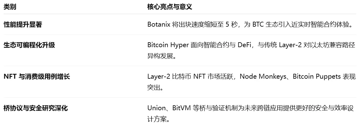 波场 TRON 行业周报：BTC 继续测试 12 万 ETH 或突破 4000 美元，Trusta.AI—链上+AI 赋能身份验证.前瞻二.市场热点赛道及当周潜力项目三. 行业数据解析四.宏观数据回顾与下周关键数据发布节点五. 监管政策