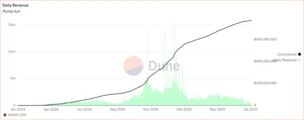 揭秘 Pump.Fun 幕后操盘者，早有 Rug Pull 前科