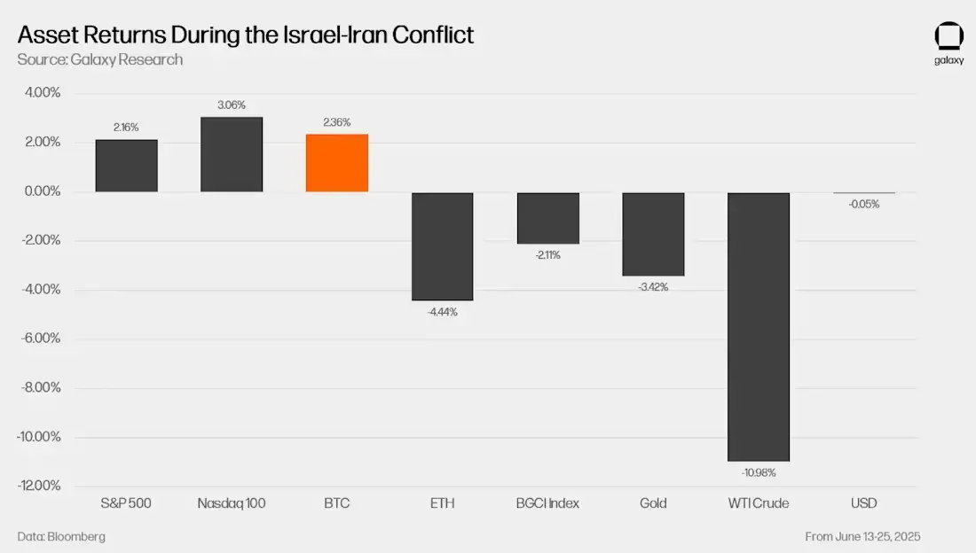 比特币 11.2 万美元新高背后:美元疲软与机构入场双重推动