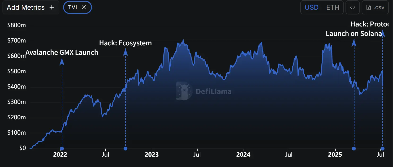 复盘 GMX 被盗 4200 万美元经过，二代衍生品 DEX 走向陨落