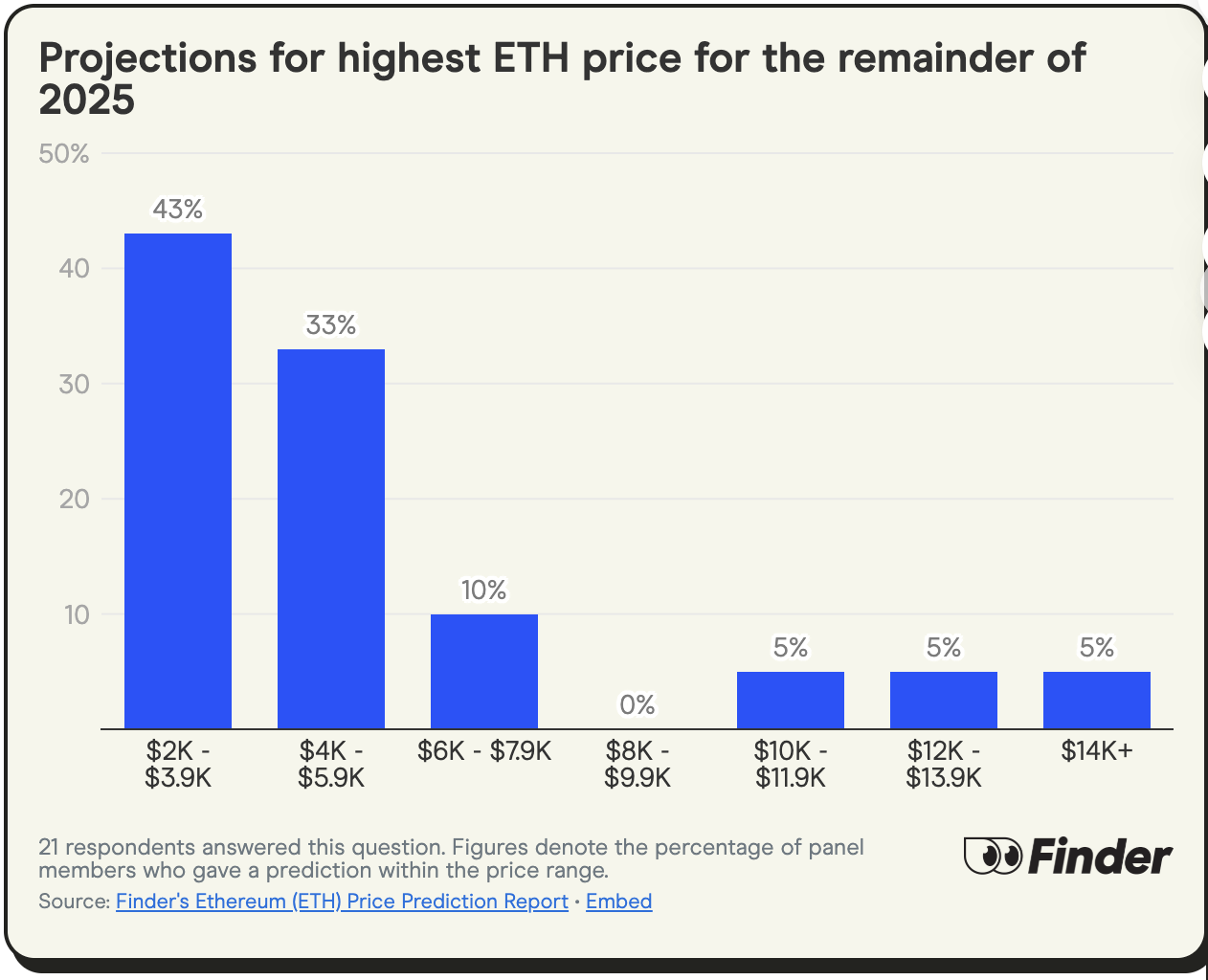 找 24 位行业大咖聊了聊,他们预测 ETH 年底将达到 4300 美元