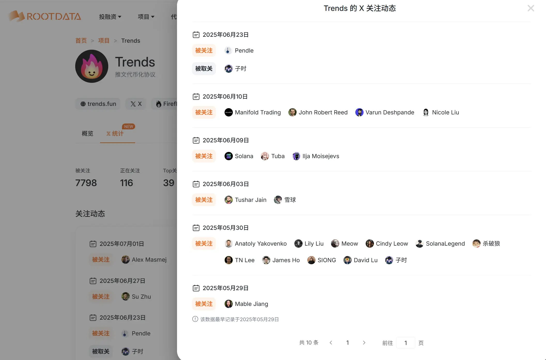 热门新项目的早期 X 关注者中，哪些中文 KOL 出现频次最高？