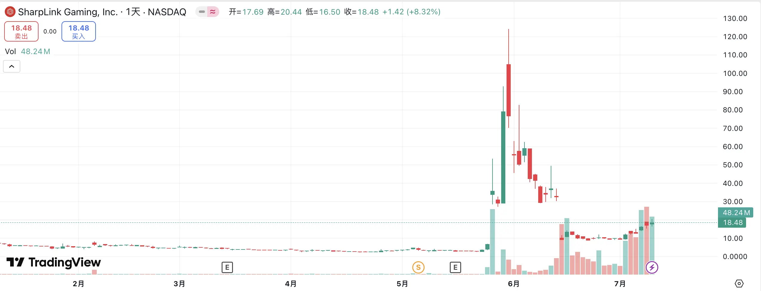 ETH 重返 3000 美元，主网 meme 玩家已经赚麻了