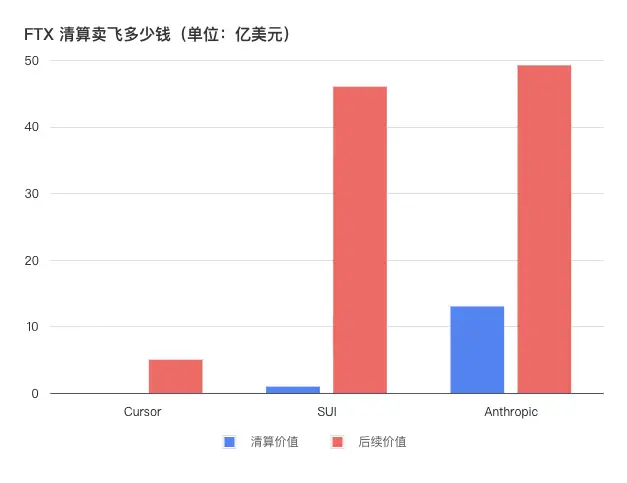不赔偿国内受害者，FTX 的破产律师自己赚了多少钱