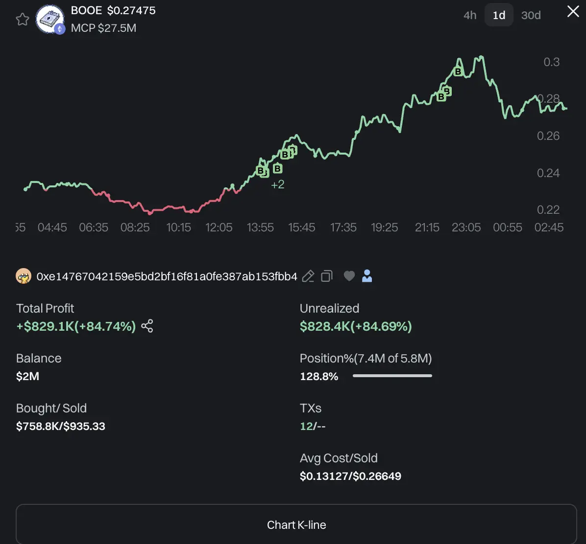 ETH 重返 3000 美元，主网 meme 玩家已经赚麻了