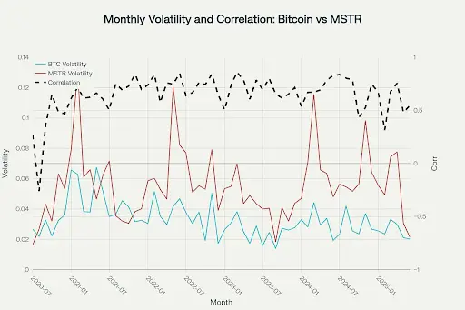 CGV：微策略的成功推动企业资产负债表进入可编程时代 山寨币储备实验：以$SBET和$DFDV为例