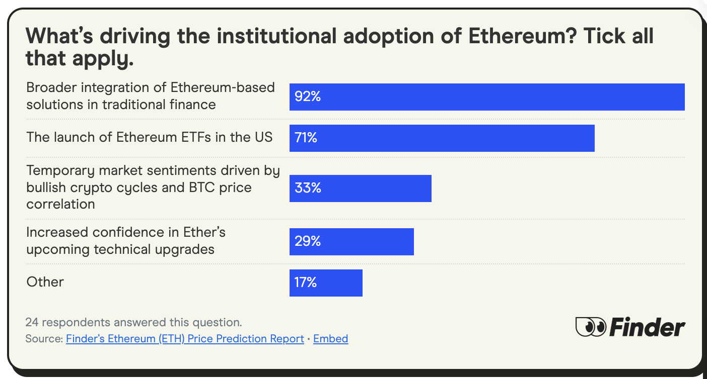 找 24 位行业大咖聊了聊,他们预测 ETH 年底将达到 4300 美元