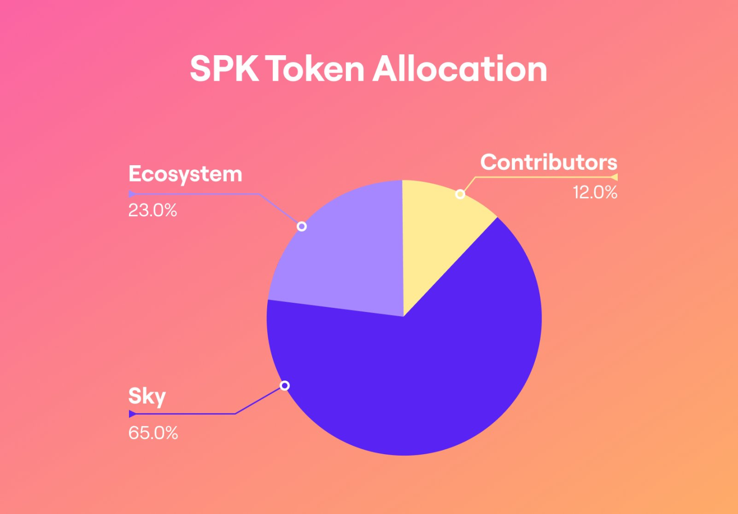 3 日涨幅超 110%,读懂链上流动性 DeFi 新星 Spark