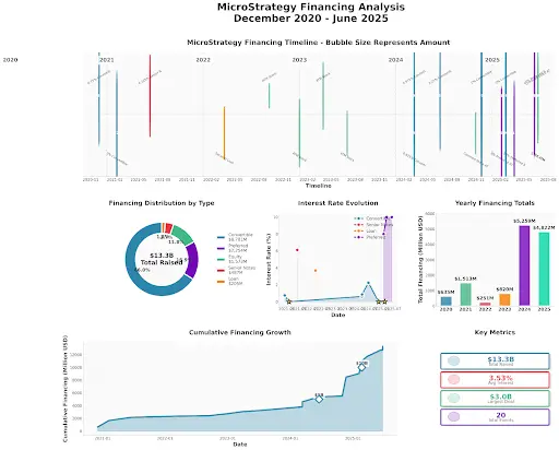 CGV：微策略的成功推动企业资产负债表进入可编程时代 山寨币储备实验：以$SBET和$DFDV为例