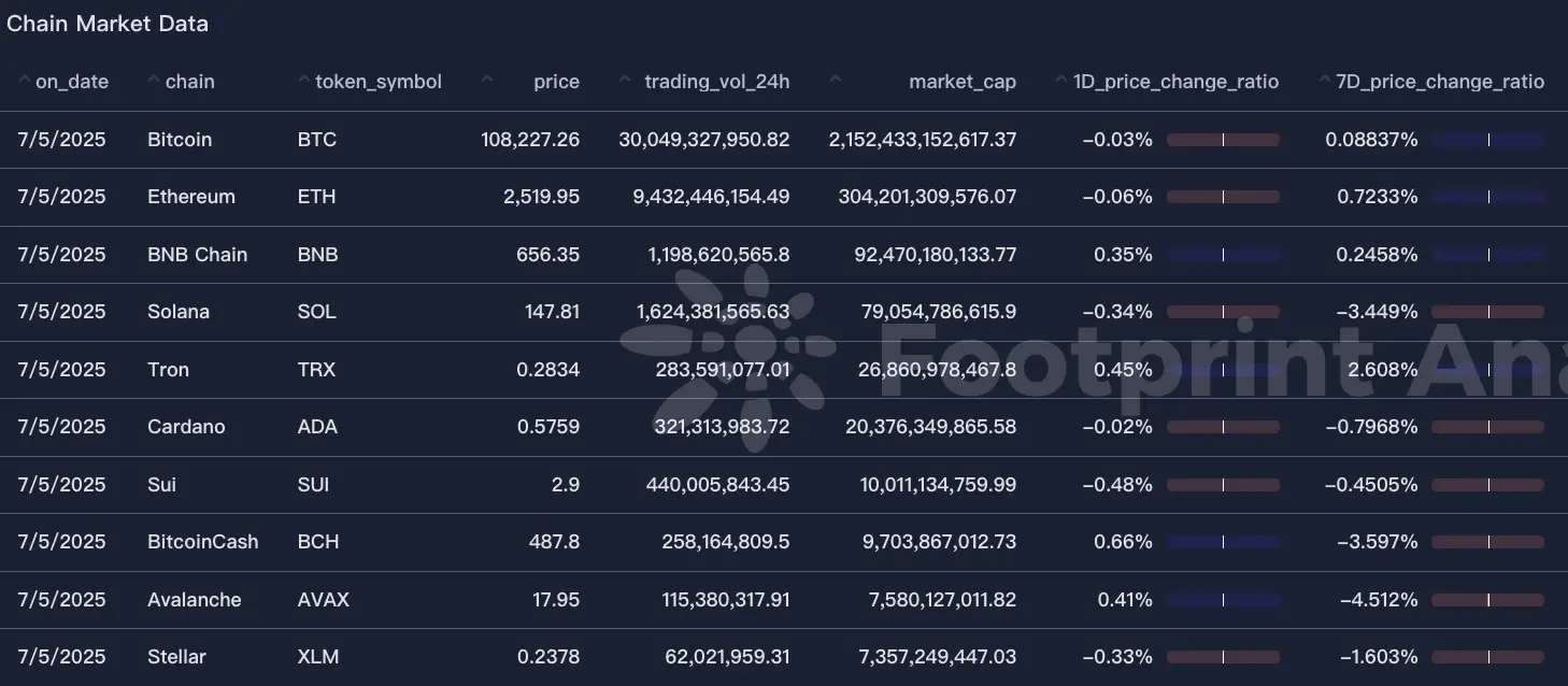 波场 TRON 行业周报：多空博弈下 BTC 持续测试 $110,000，混合型 AMM DEX Hyperion 获关注一.前瞻二.市场热点赛道及当周潜力项目三. 行业数据解析四.宏观数据回顾与下周关键数据发布节点五. 监管政策