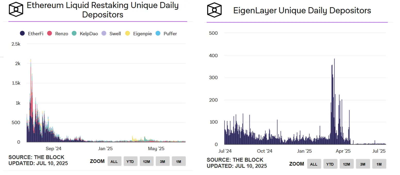 EigenLayer 、Ether.fi 双双转型,再质押赛道生意做不下去了?