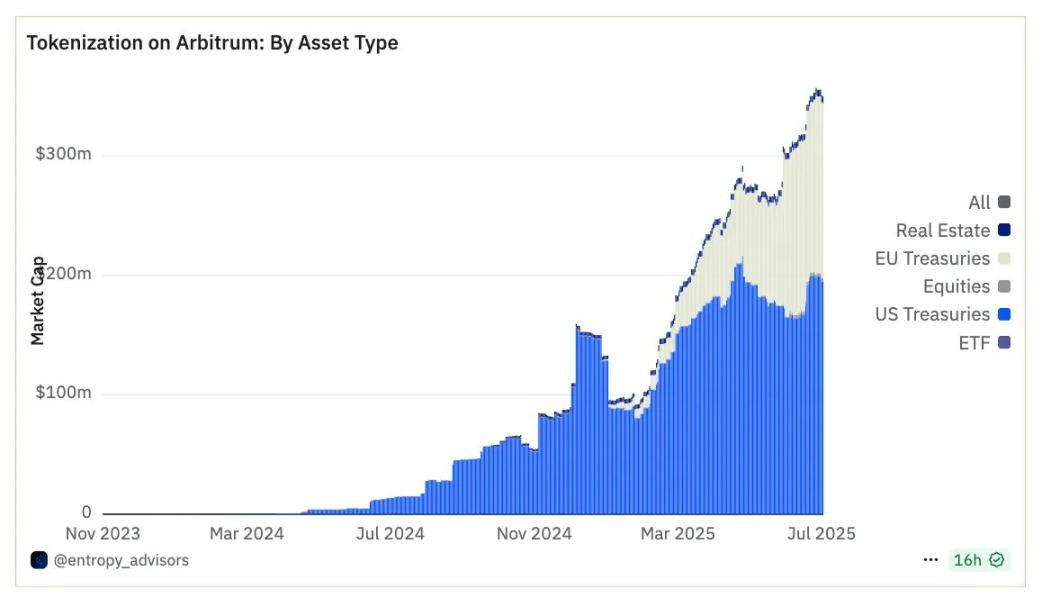 3.5 亿只是起点:Arbitrum 的 RWA 生态,藏着哪些财富密码?