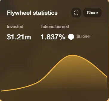 速览新晋发射台 Heaven 和代币 LIGHT:100% 收入回流,能挑战 Pump.fun 吗?