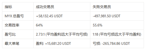 MYX 合约狂揽 89 亿:赢家靠策略,输家败于贪婪