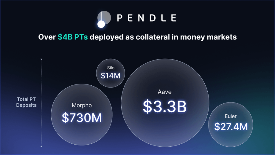Pendle 难懂，但不懂它是你的损失