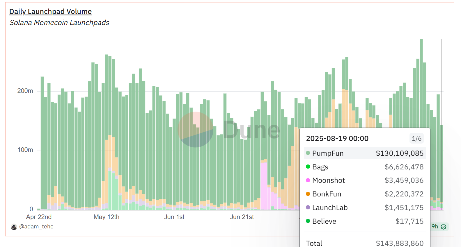 Hotcoin Research | 深度解析 SOL 能否再度起飞:原因复盘与走势展望一、引言二、2025 年 Solana 生态表现全景解析三、SOL跑输 ETH 的原因分析四、SOL 能否再度起飞:优势/劣势解析五、Q3–Q4 SOL