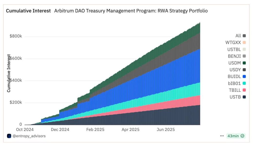 3.5 亿只是起点:Arbitrum 的 RWA 生态,藏着哪些财富密码?