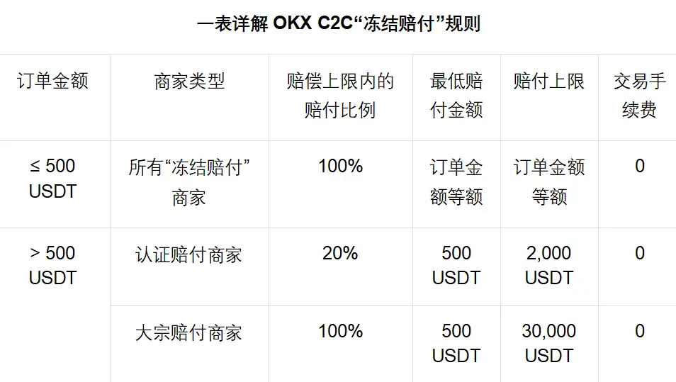 最高 100% 赔付,OKX C2C“冻结赔付”商家上线
