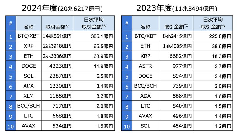 Web3 日本市场:2025 年最新数据、规模、解读本篇的主要内容涵盖:日本 Web3 市场日本加密市场规模与增速投资者用户群体画像监管环境税率的争议项目方如何运作