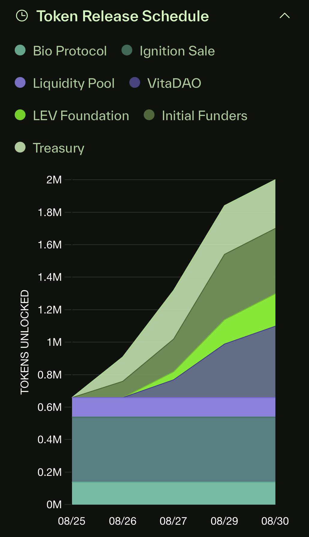 BIO 持续上涨，长寿 AI 代理能否帮助 DeSci 复苏？