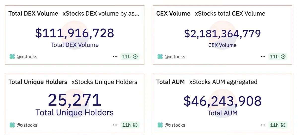 Solana 基金会:上线 6 周交易量超 20 亿美元,xStock 美股代币化优势何在?