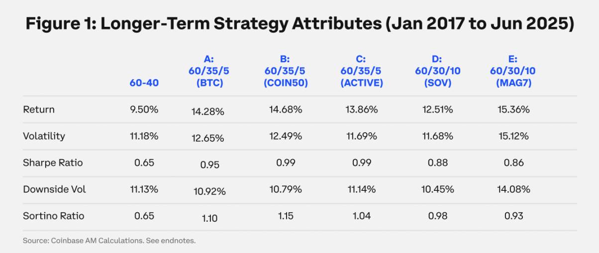 Coinbase:告别空仓,传统机构要怎样配置加密资产?