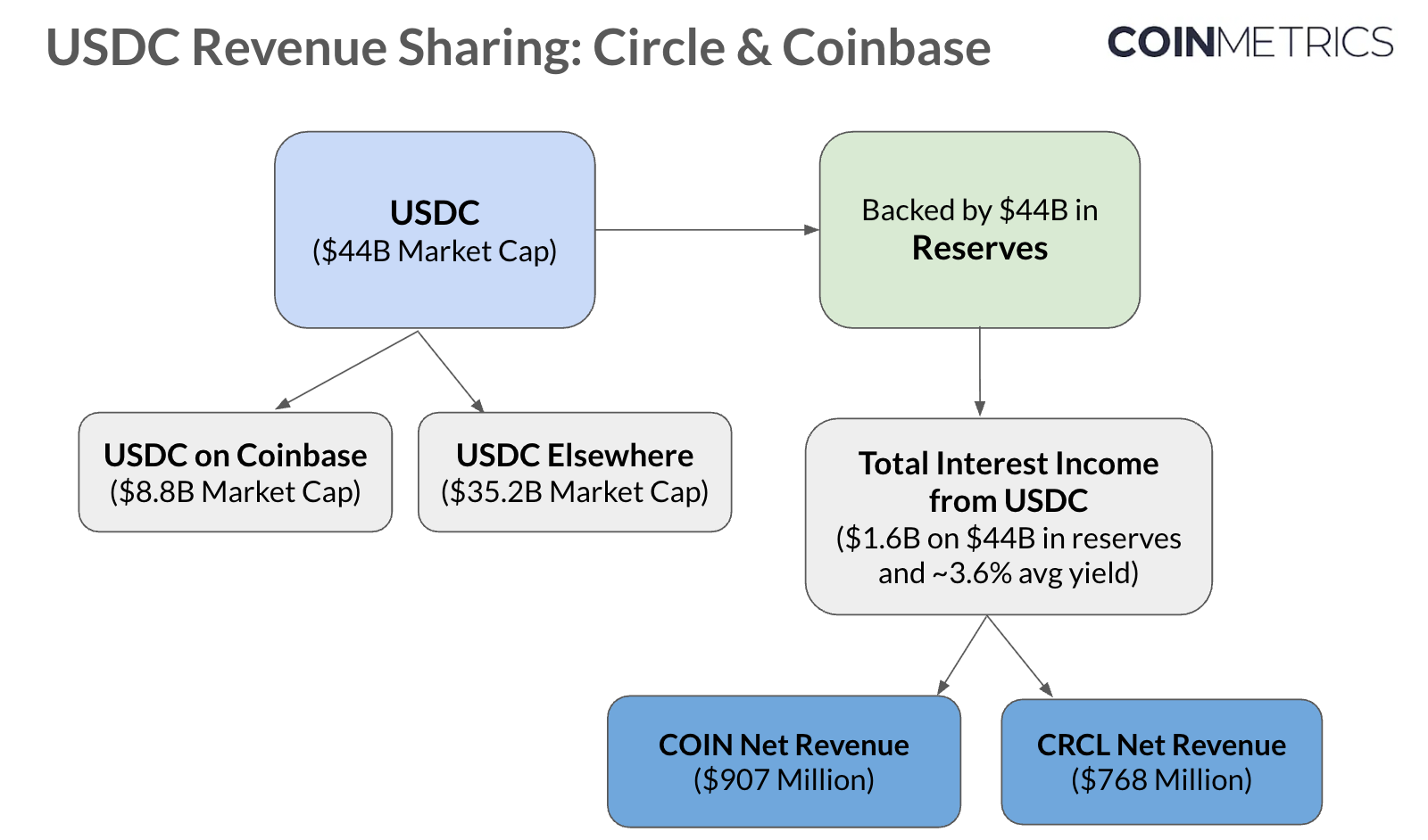 从印钞到建链， Circle 的“央行梦”