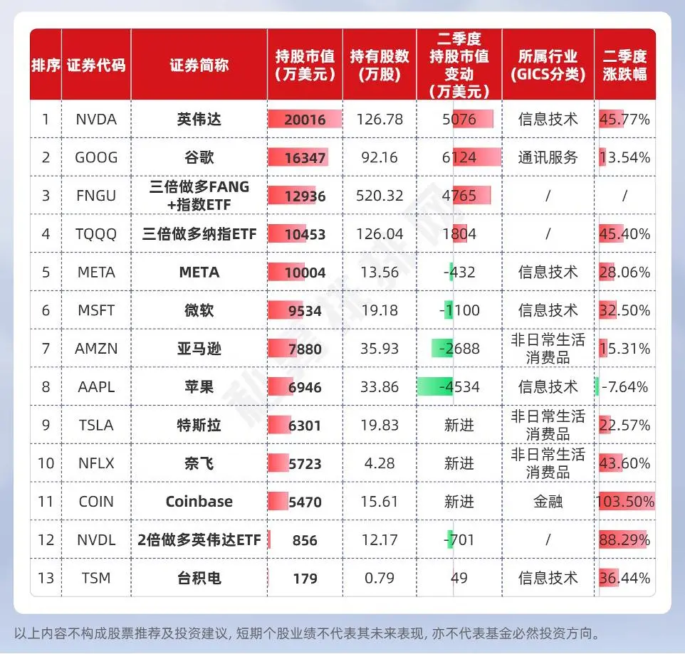 但斌最新美股持仓曝光：减持英伟达，重仓加密货币