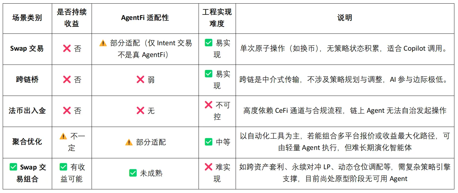 DeFi 的智能进化：从自动化到 AgentFi 的演进路径