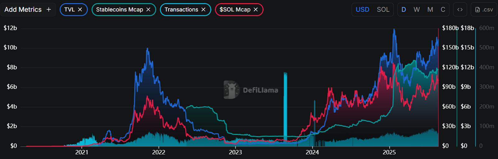 Hotcoin Research | 深度解析 SOL 能否再度起飞:原因复盘与走势展望一、引言二、2025 年 Solana 生态表现全景解析三、SOL跑输 ETH 的原因分析四、SOL 能否再度起飞:优势/劣势解析五、Q3–Q4 SOL