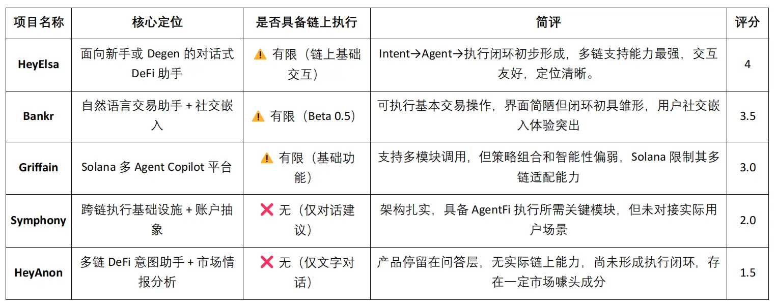 DeFi 的智能进化：从自动化到 AgentFi 的演进路径
