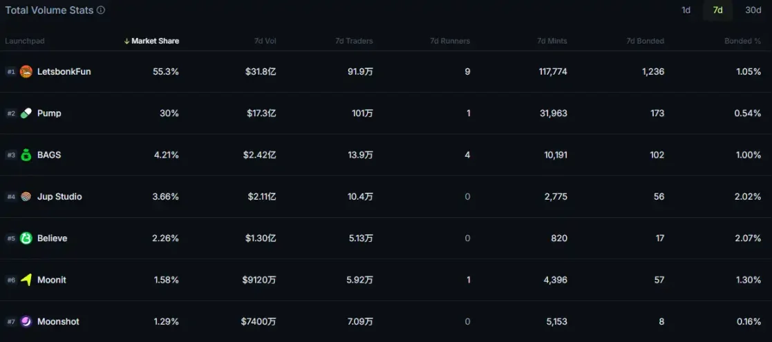 PUMP 逆势上涨,meme 发射台近两周发生了什么