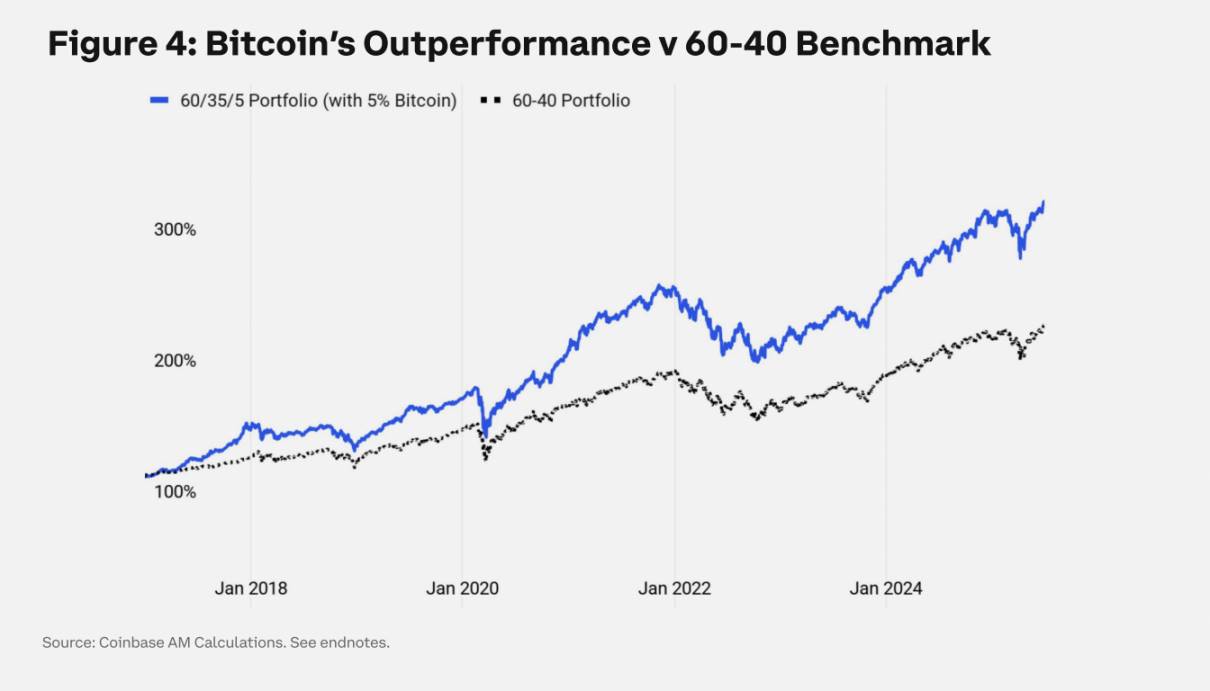 Coinbase:告别空仓,传统机构要怎样配置加密资产?