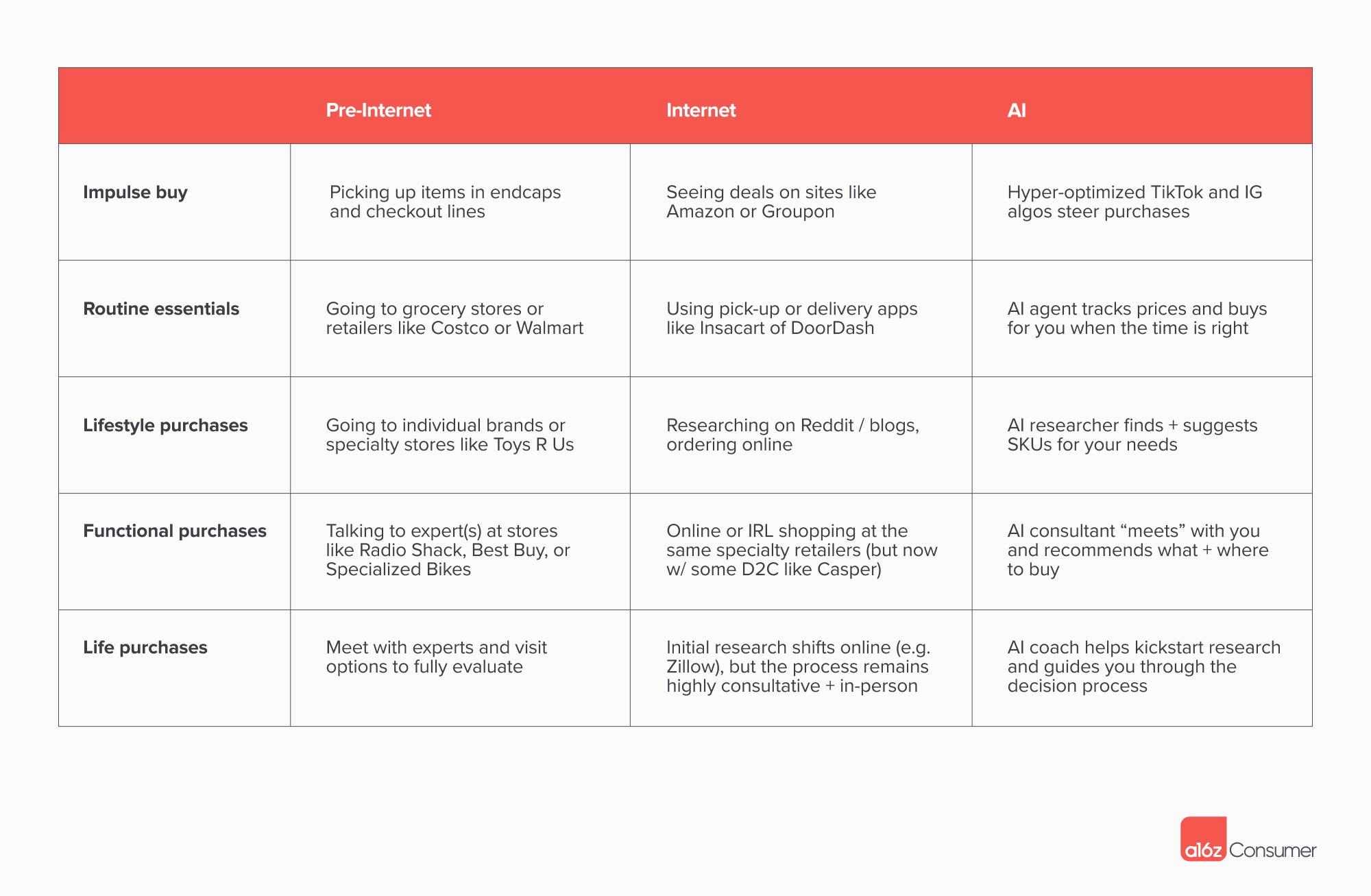 a16z 最新洞察：传统电商已死？AI 原生平台正在重新定义“购物”这件事