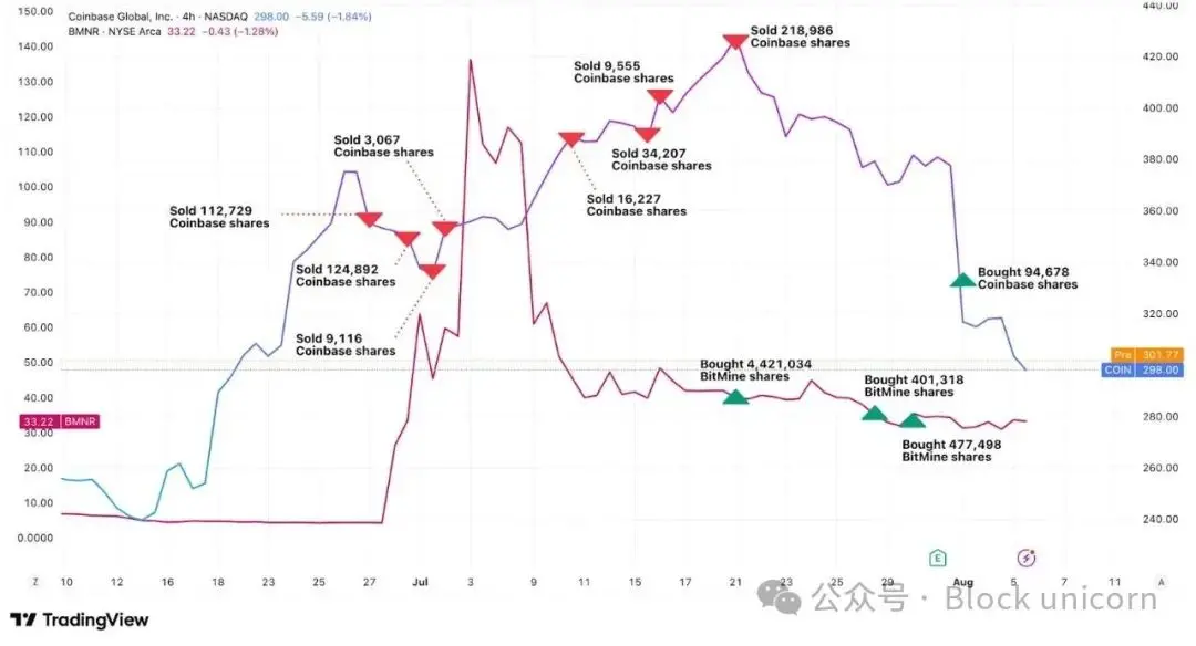 ARK Invest 如何掌握交易时机