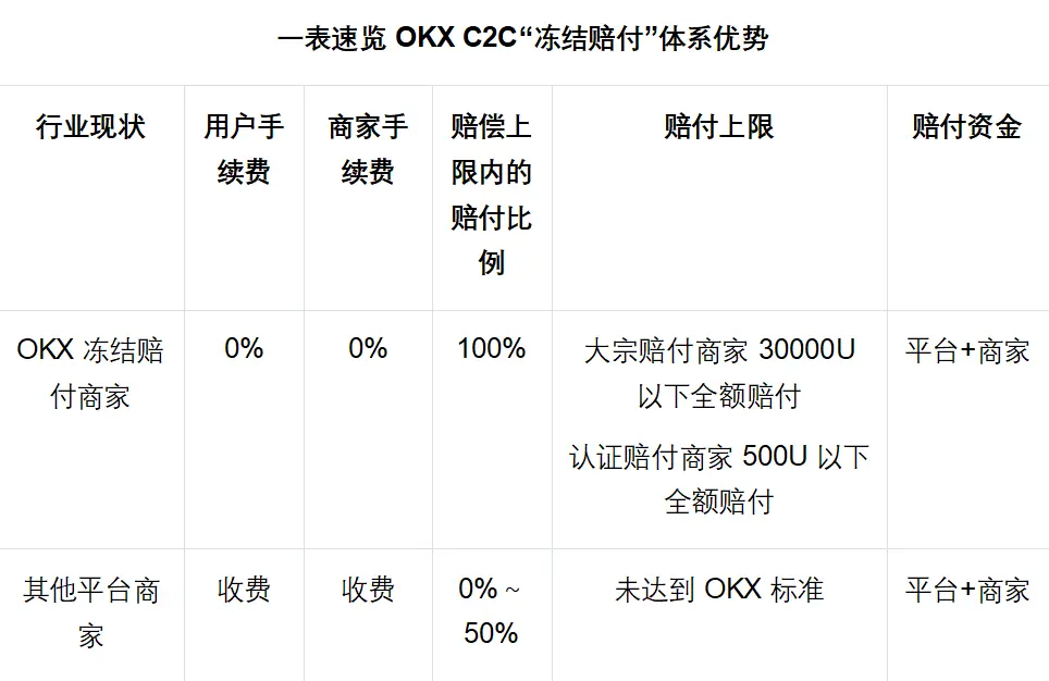 最高 100% 赔付,OKX C2C“冻结赔付”商家上线