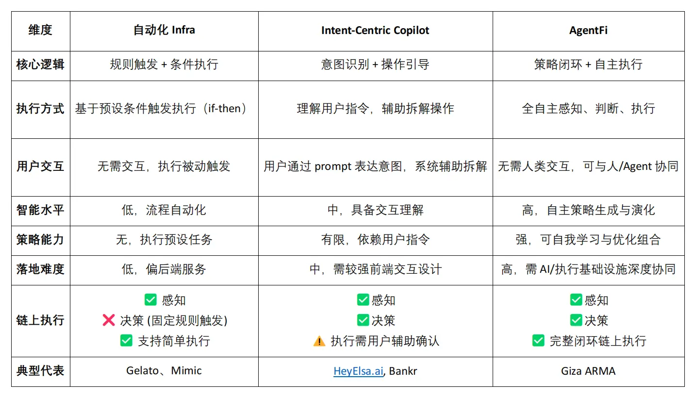 DeFi 的智能进化：从自动化到 AgentFi 的演进路径