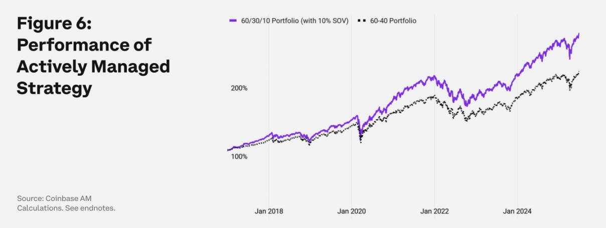 Coinbase:告别空仓,传统机构要怎样配置加密资产?