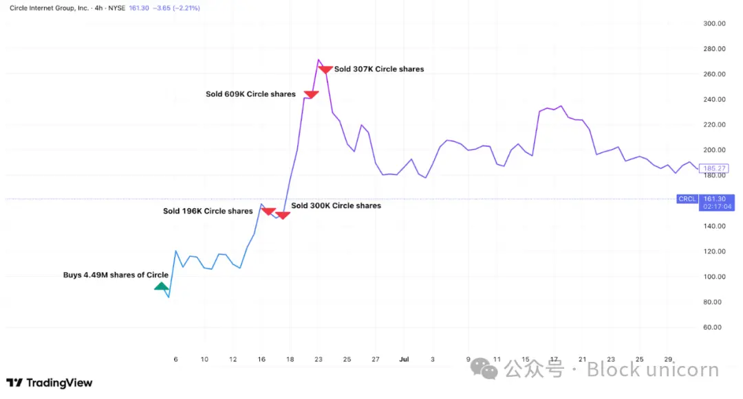 ARK Invest 如何掌握交易时机