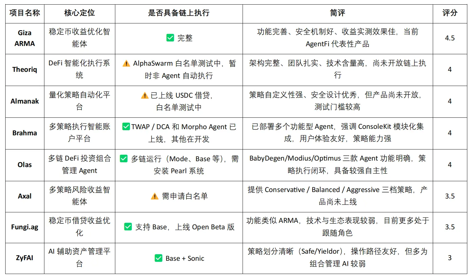 DeFi 的智能进化：从自动化到 AgentFi 的演进路径