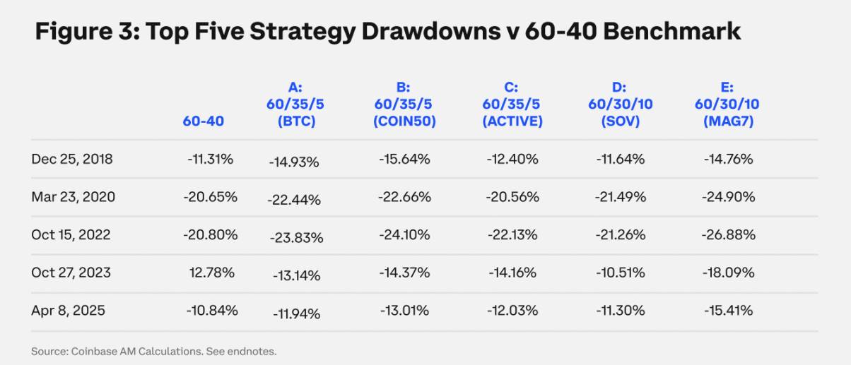 Coinbase:告别空仓,传统机构要怎样配置加密资产?