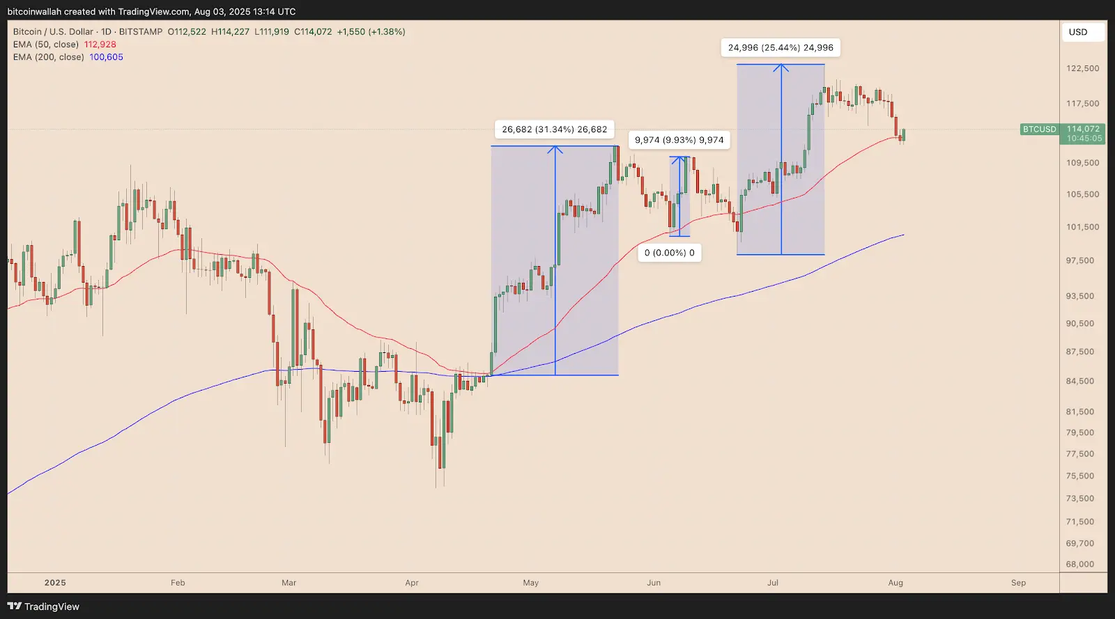 比特币巨鲸抛售 96 亿美元背后：技术面与链上数据齐鸣，15 万美元目标在望？