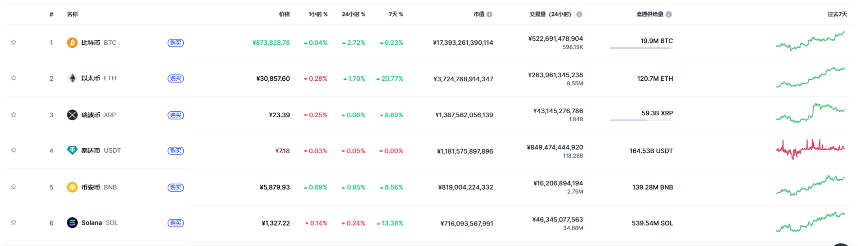 ETF 需求强劲，以太坊带动加密货币周末大涨