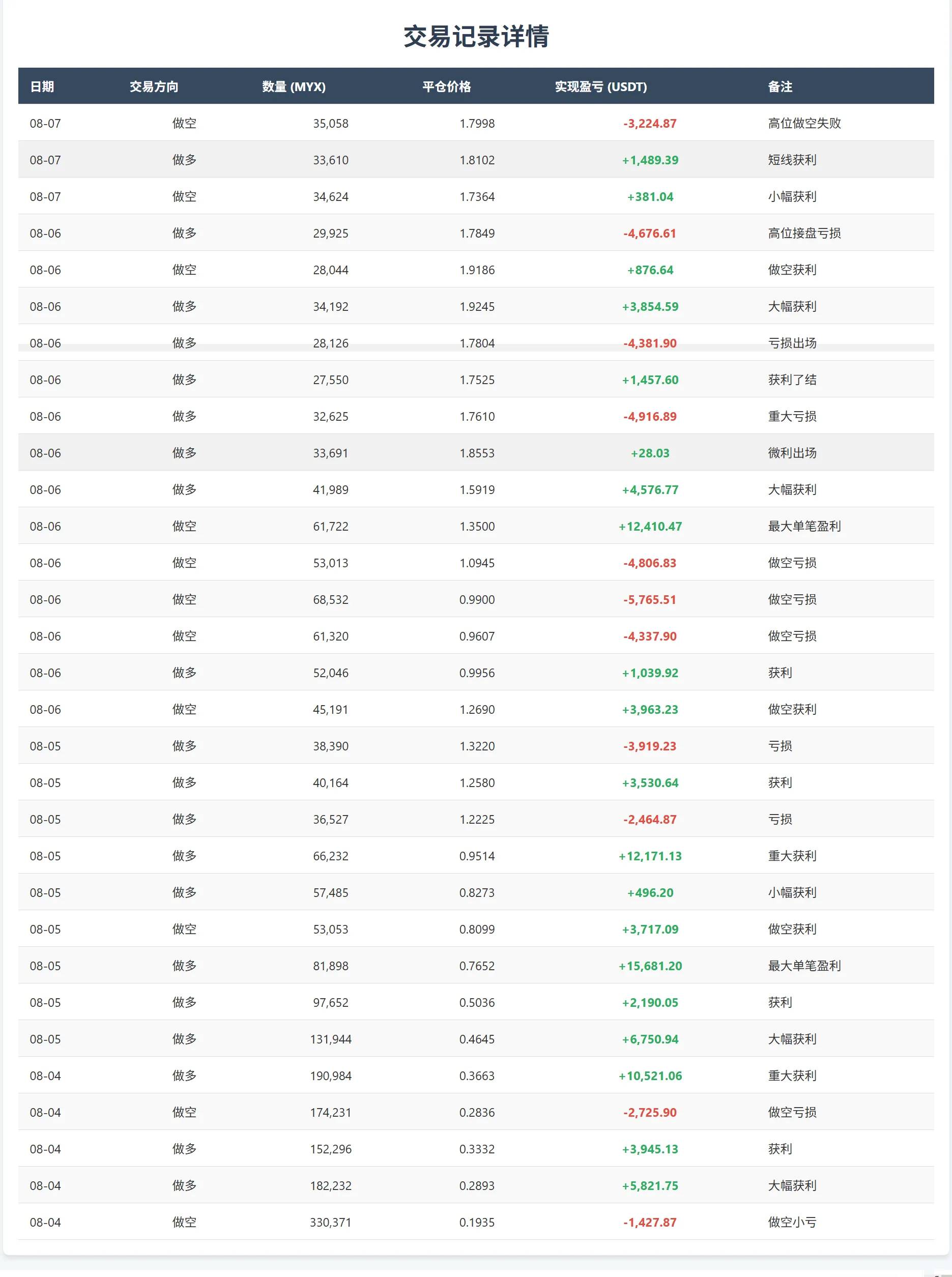 MYX 合约狂揽 89 亿:赢家靠策略,输家败于贪婪