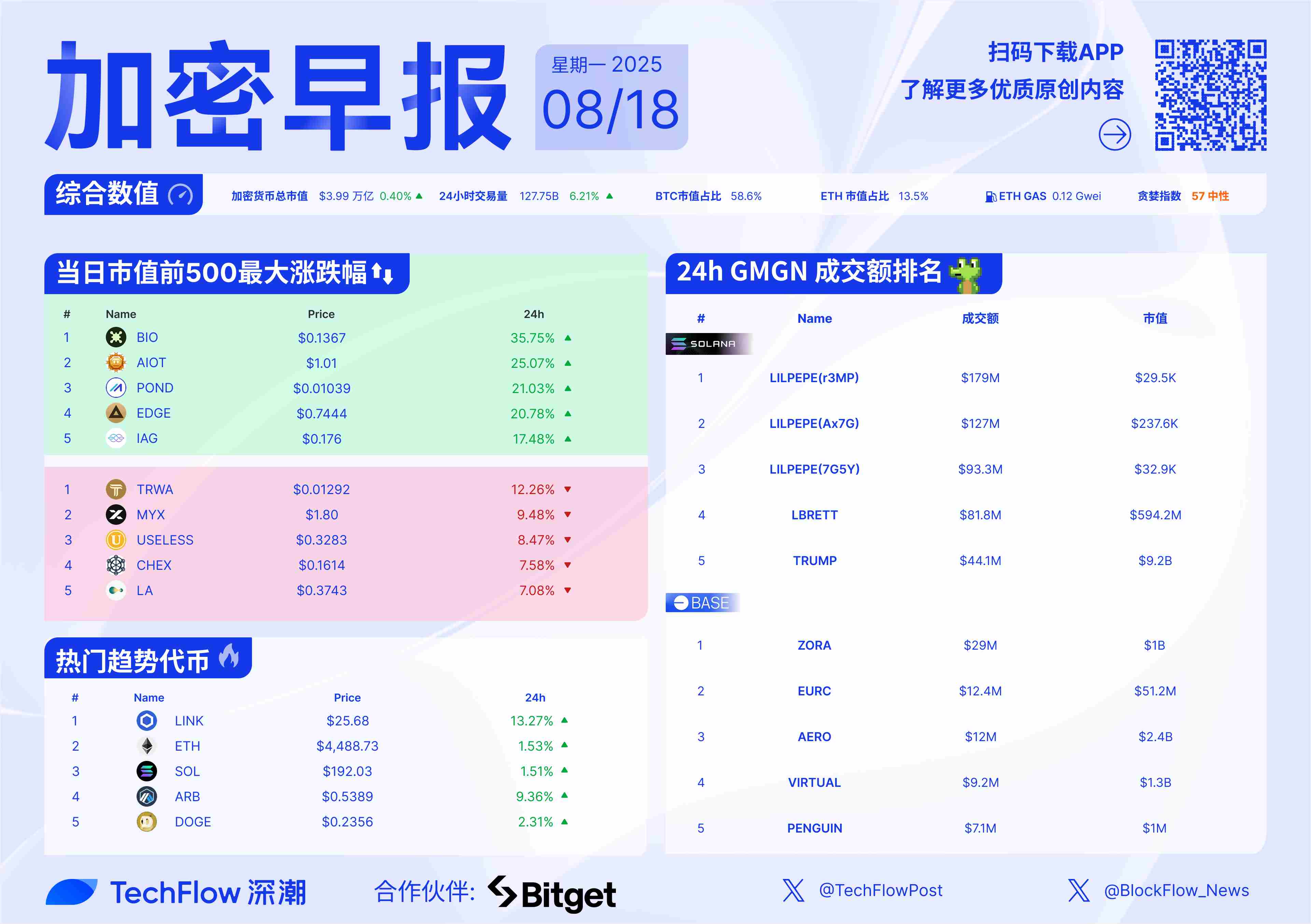 加密早报:标普道琼斯指数公司计划推出代币化指数产品,本周 ZRO、KAITO、SOON 等代币将迎来大额解锁