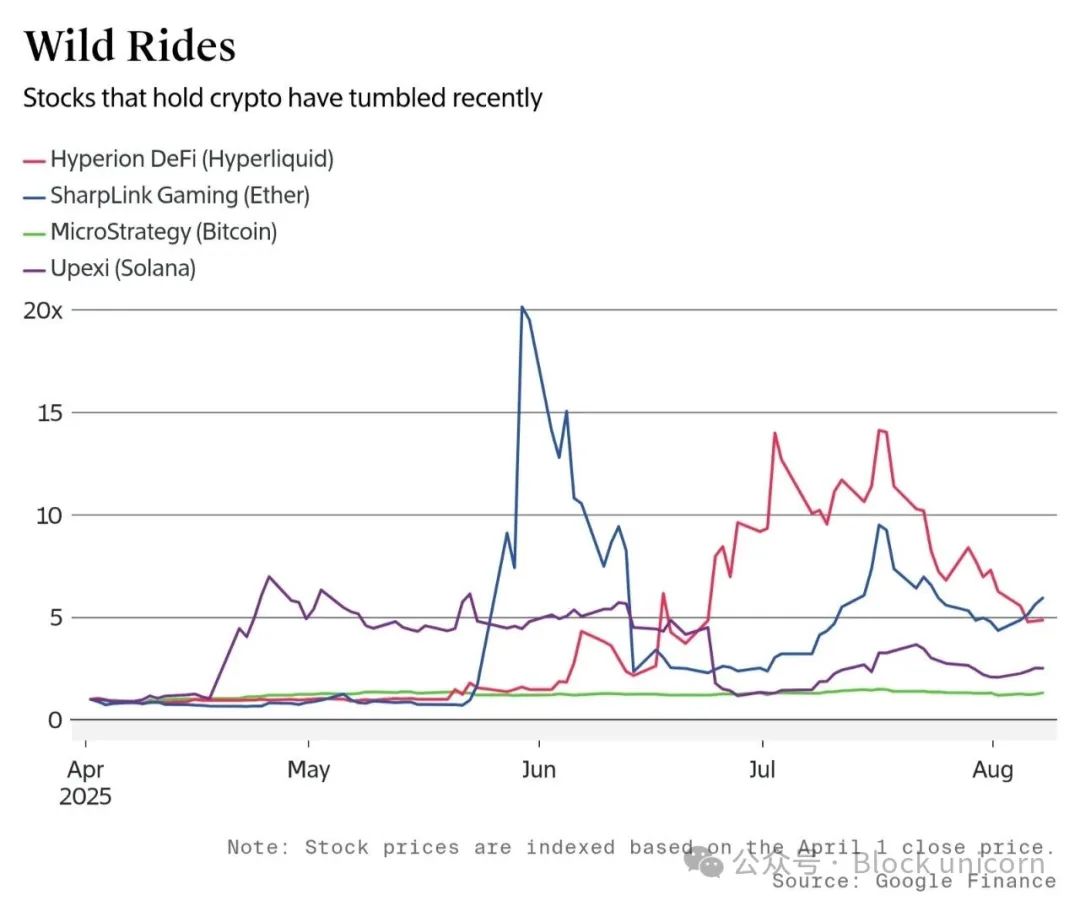 加密货币炙手可热的股票交易显示出降温迹象